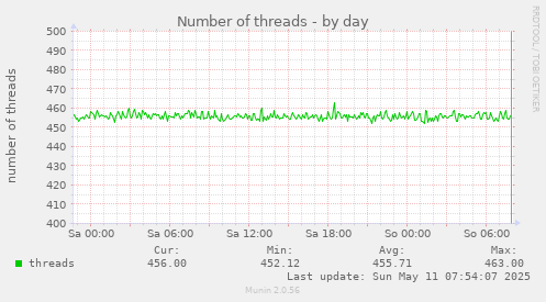 daily graph