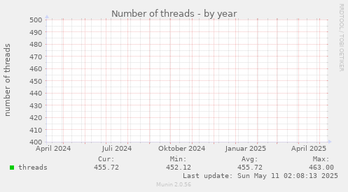 Number of threads
