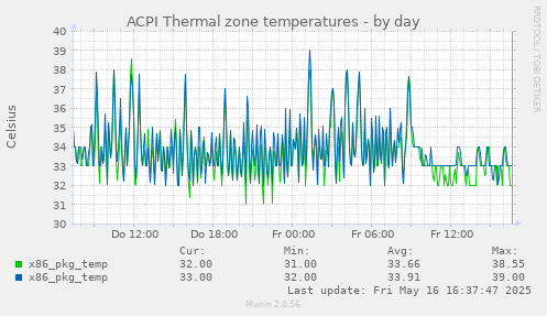 ACPI Thermal zone temperatures