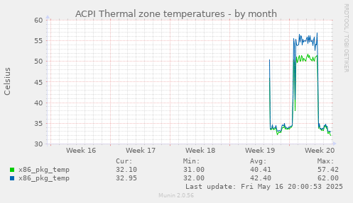 ACPI Thermal zone temperatures