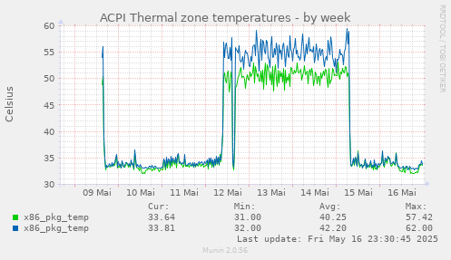 ACPI Thermal zone temperatures