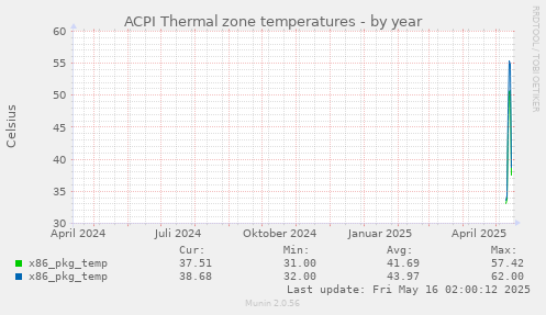 ACPI Thermal zone temperatures
