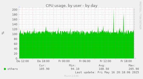 CPU usage, by user
