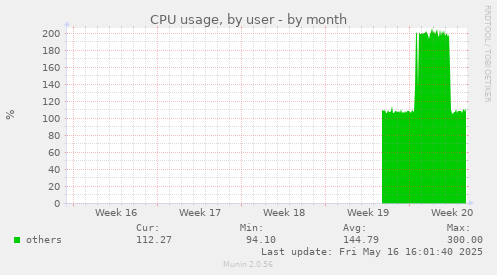 CPU usage, by user