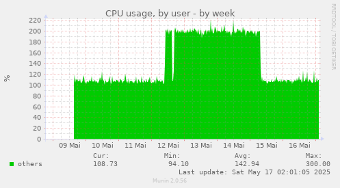 CPU usage, by user
