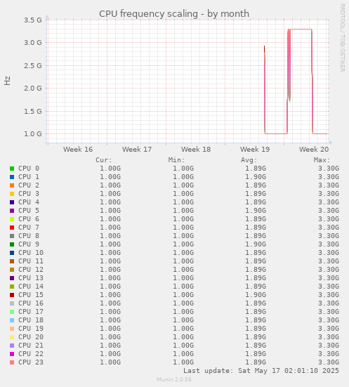 monthly graph