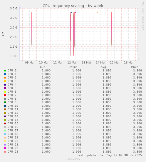 CPU frequency scaling
