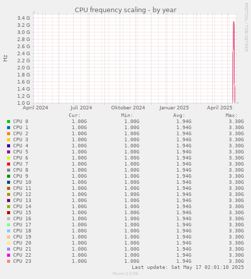 yearly graph