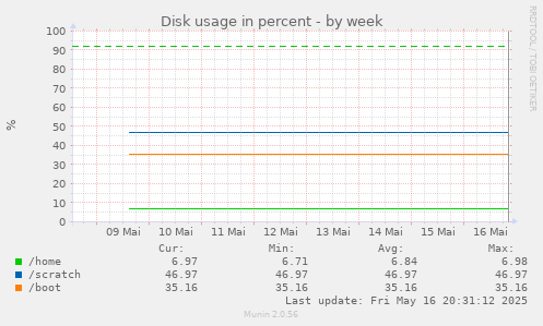 Disk usage in percent