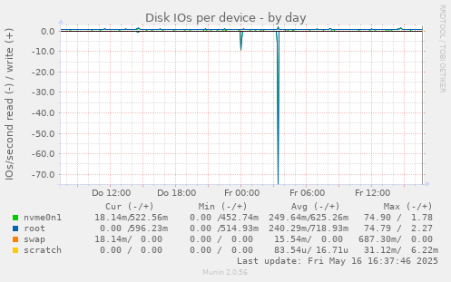 Disk IOs per device