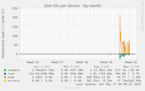 Disk IOs per device