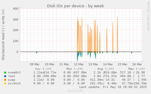 Disk IOs per device