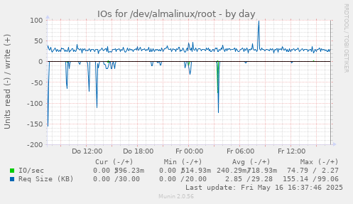 IOs for /dev/almalinux/root