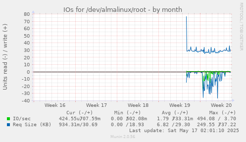 IOs for /dev/almalinux/root