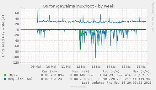 IOs for /dev/almalinux/root