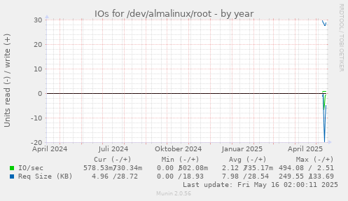 IOs for /dev/almalinux/root