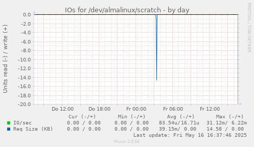 IOs for /dev/almalinux/scratch