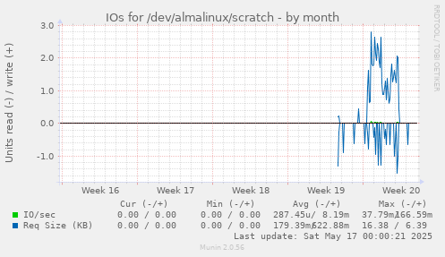 IOs for /dev/almalinux/scratch
