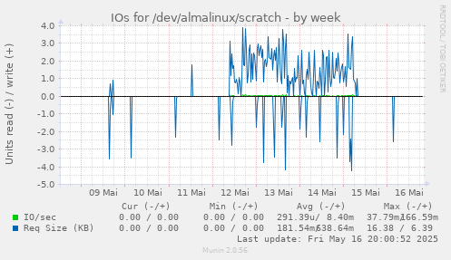 IOs for /dev/almalinux/scratch
