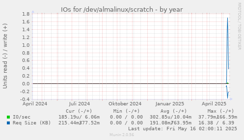 IOs for /dev/almalinux/scratch