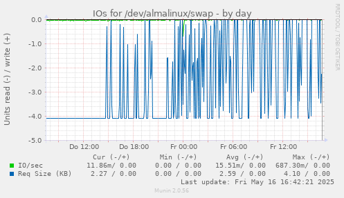 IOs for /dev/almalinux/swap