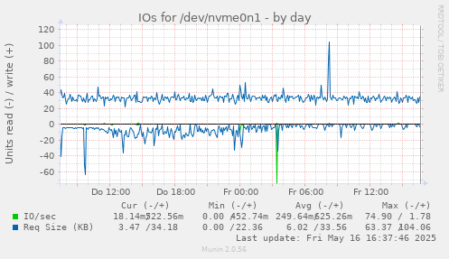 IOs for /dev/nvme0n1