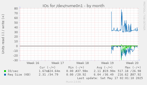 IOs for /dev/nvme0n1