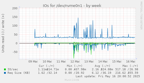 IOs for /dev/nvme0n1