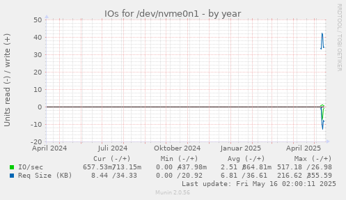 IOs for /dev/nvme0n1
