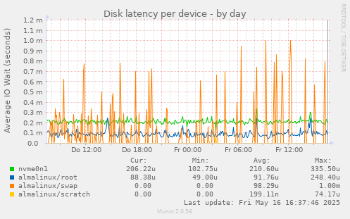 Disk latency per device