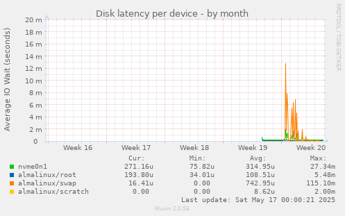 Disk latency per device