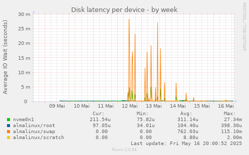 Disk latency per device