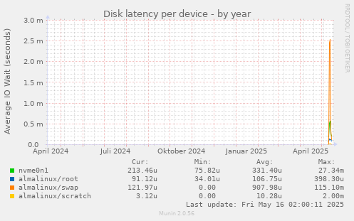 Disk latency per device