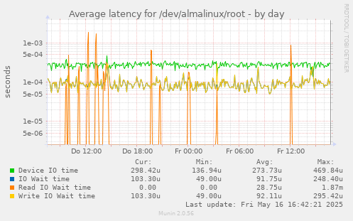Average latency for /dev/almalinux/root