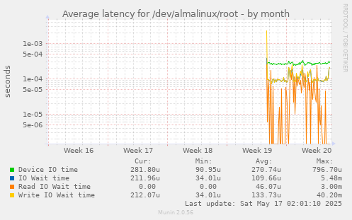 Average latency for /dev/almalinux/root