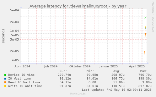 Average latency for /dev/almalinux/root