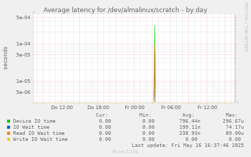 Average latency for /dev/almalinux/scratch
