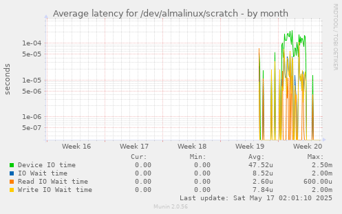Average latency for /dev/almalinux/scratch