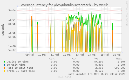 Average latency for /dev/almalinux/scratch