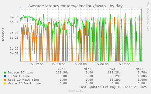 Average latency for /dev/almalinux/swap