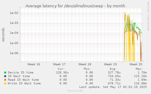 Average latency for /dev/almalinux/swap