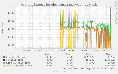 Average latency for /dev/almalinux/swap