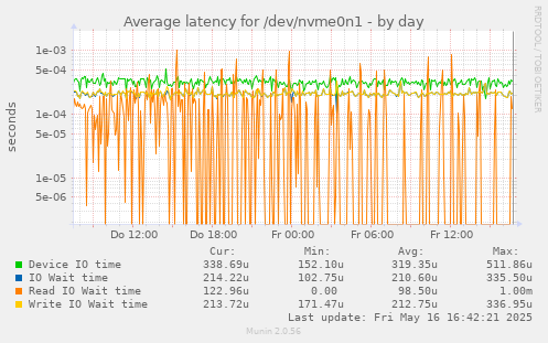 Average latency for /dev/nvme0n1
