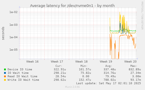 Average latency for /dev/nvme0n1