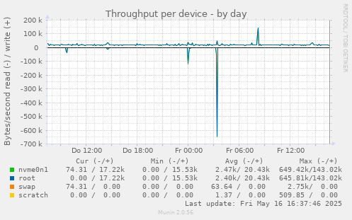 Throughput per device