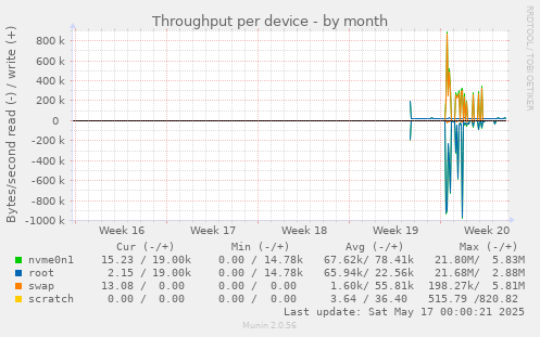 Throughput per device
