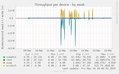 Throughput per device
