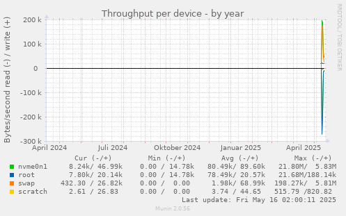 Throughput per device
