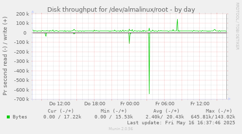 Disk throughput for /dev/almalinux/root
