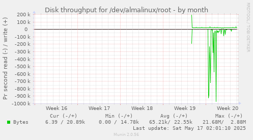 Disk throughput for /dev/almalinux/root